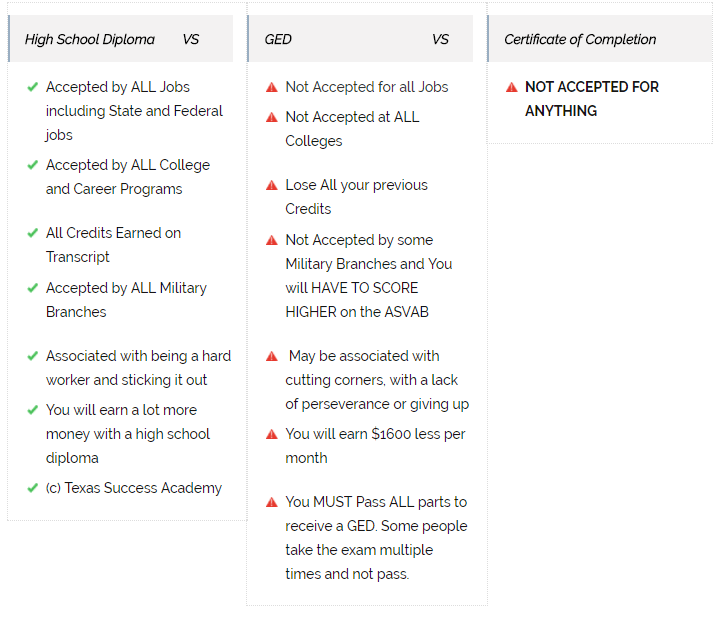High school diploma graduates earn more than a GED.