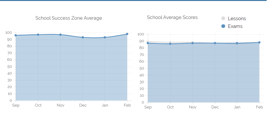 Sept_19_to_Feb_20 Success Scores